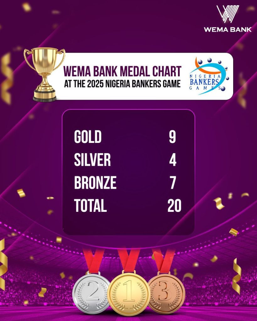 Wema Bank Emerges Overall Winner for the Fourth Time at Nigeria Bankers Game 2025